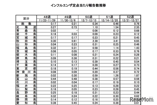 インフルエンザ定点あたり報告数推移（北海道～愛知県）