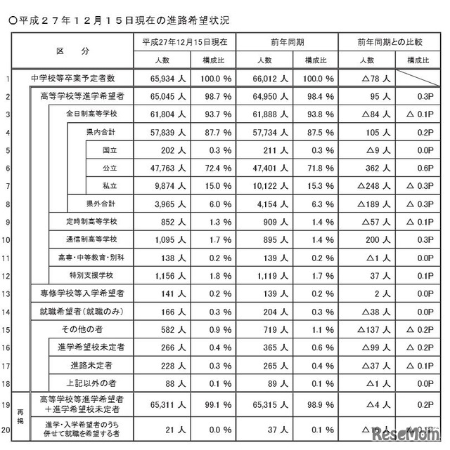 進路希望状況