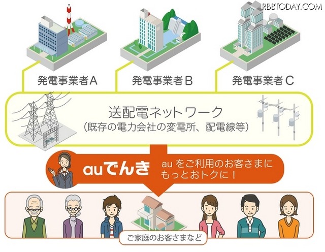 「auでんき」サービス提供イメージ