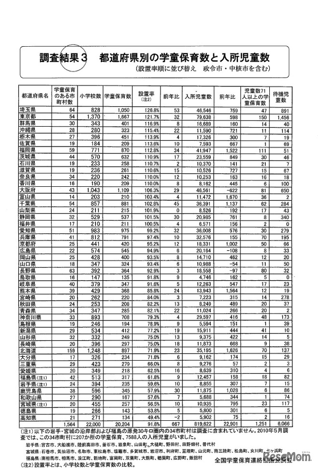 都道府県別の学童保育数と入所児童数