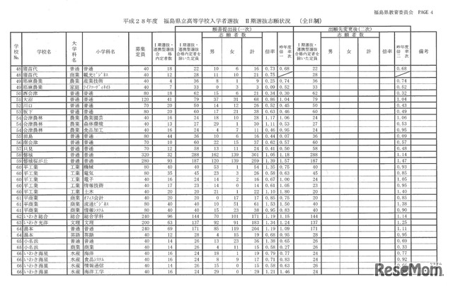 平成28年度福島県立高等学校入学者選抜II期選抜の志願状況、倍率