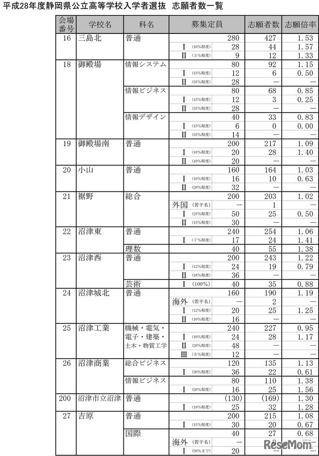 平成28年度公立高等学校入学者選抜の志願状況・倍率