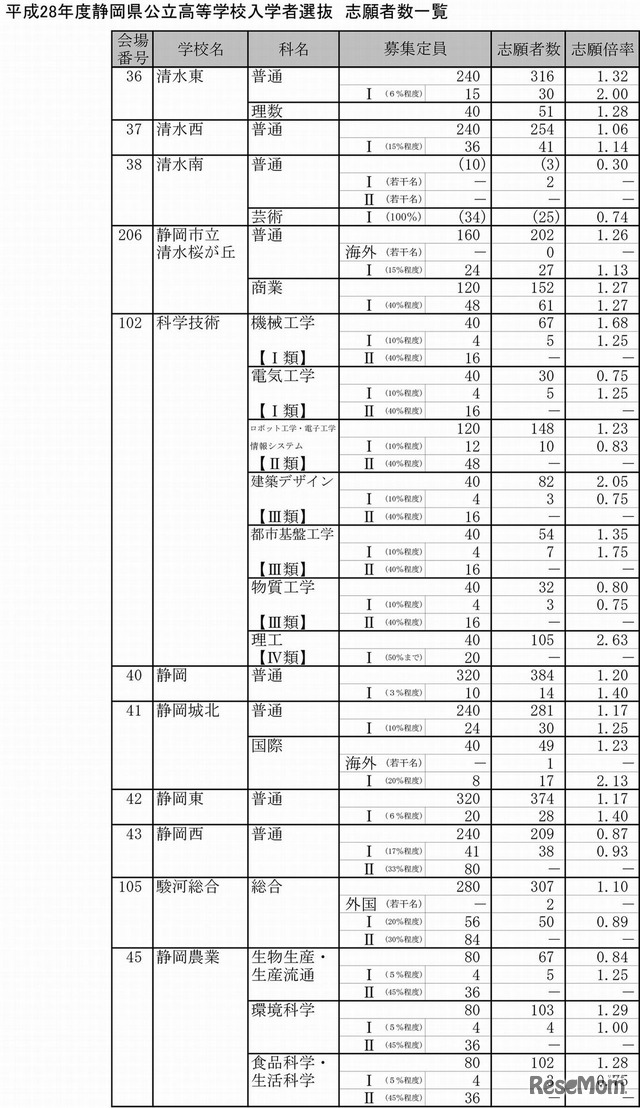 平成28年度公立高等学校入学者選抜の志願状況・倍率