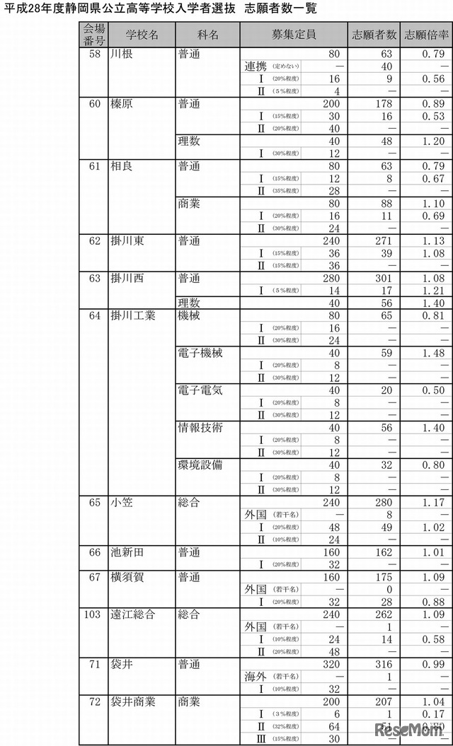 平成28年度公立高等学校入学者選抜の志願状況・倍率