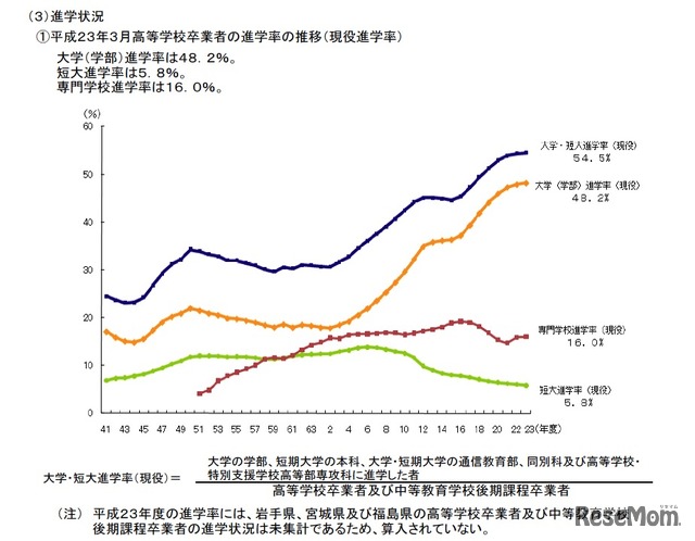 平成23年3月高等学校卒業者の進学率の推移（現役進学率）