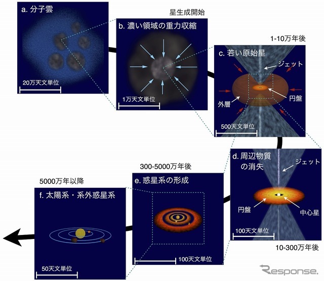 星と惑星の誕生の標準的な概念図