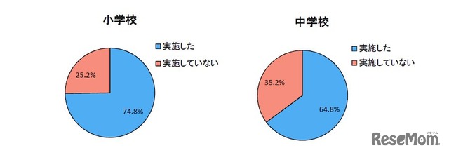 短時間学習の実施状況