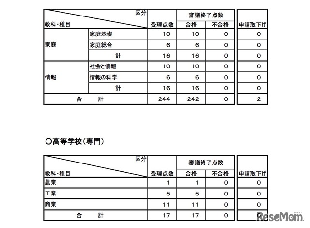 平成27年度 教科用図書検定結果（高等学校）