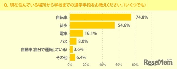 現在住んでいる場所から学校までの通学手段を教えてください