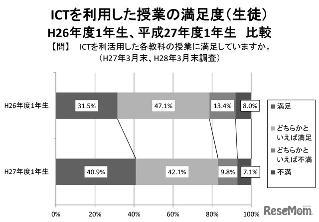 ICTを利用した授業の満足度・生徒（平成26年度1年生と平成27年度1年生の比較）