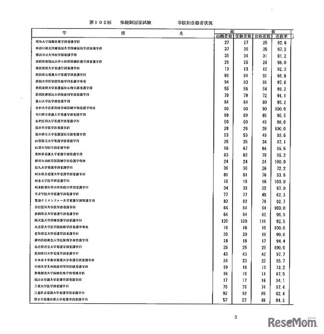 第105回看護師国家試験、第99回助産師国家試験、第102回保健師国家試験　学校別合格者状況（一部）