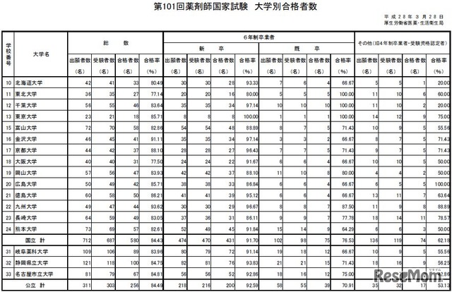 薬剤師の大学別合格者数（一部）