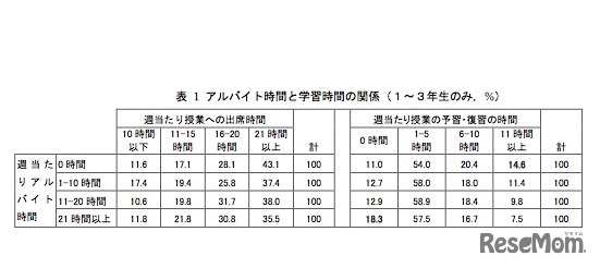 アルバイト時間と学習時間の関係