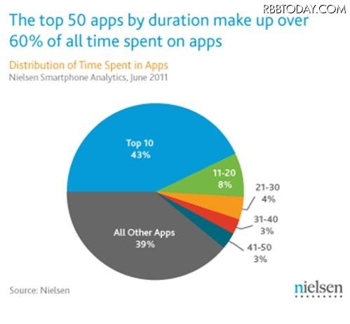 利用時間の長さでトップ10に入るアプリが、全体の利用時間の43％を占める結果に