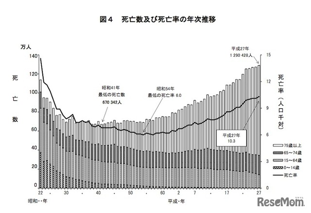 死亡数および死亡率の年次推移