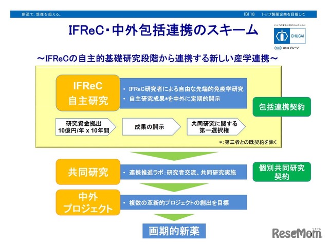 IFReCと中外製薬の包括連携のスキーム