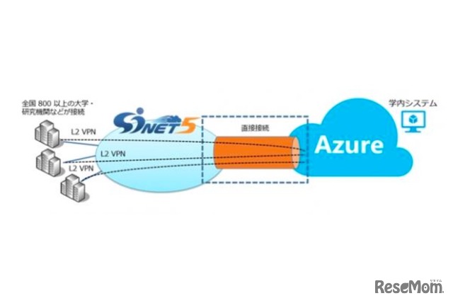 SINETとAzureの直接接続のイメージ