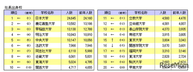 社長出身校