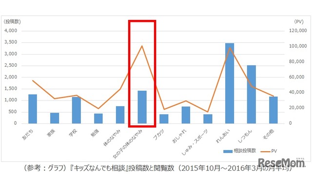 「キッズなんでも相談」投稿数と閲覧数（2015年10月～2016年3月の月平均）