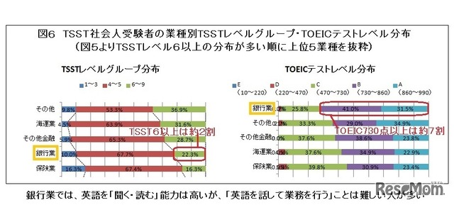 TSST社会人受験者の業種別TSSTレベルグループ・TOEICテストレベル分布（TSSTレベル6以上の分布が多い上位5業種）