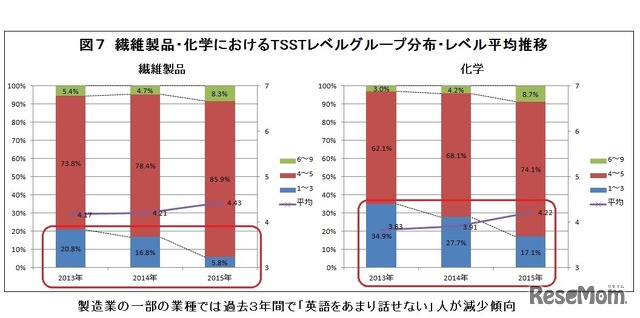 繊維製品・化学におけるTSSTレベルグループ分布・レベル平均推移