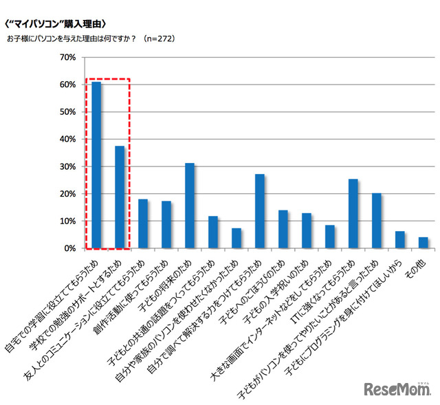 マイパソコン購入理由