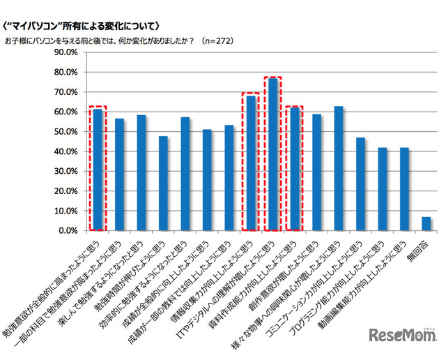 マイパソコン所有による変化