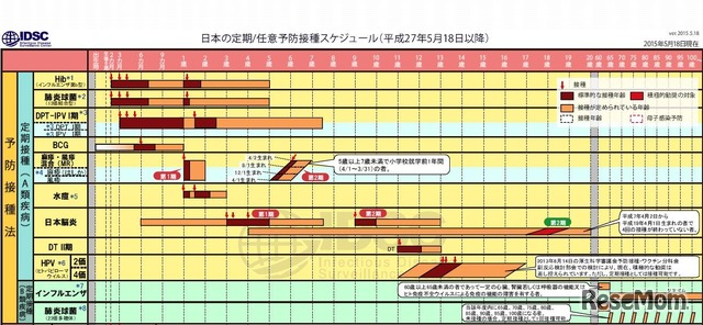 日本の定期予防接種スケジュール（2015年5月18日以降）
