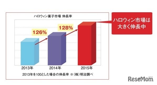 日本のハロウィン市場は伸長している