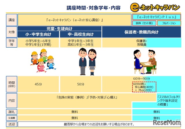 e-ネットキャラバン講座時間・対象学年・内容