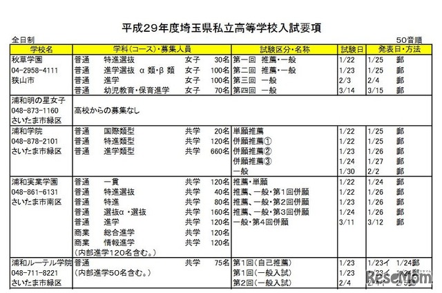 平成29年度埼玉県私立高校入試要項（一部）
