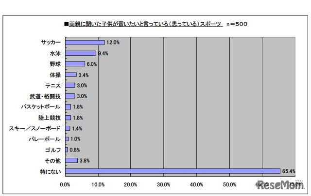 両親に聞いた子供が習いたいと言っている（思っている）スポーツ