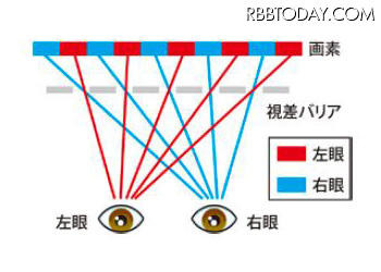 裸眼での3D視聴を可能とする視差バリア方式のイメージ