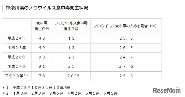 神奈川県のノロウイスル食中毒発生件数