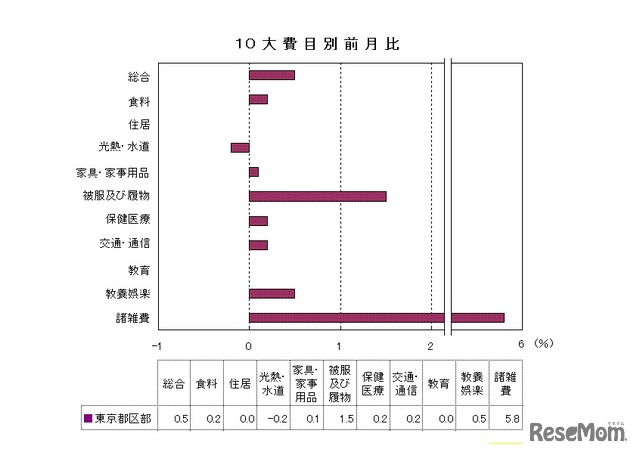 10大費目別前月比