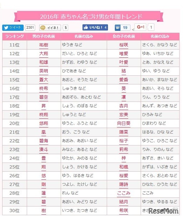 2016年赤ちゃん名づけ男女年間トレンド（11～30位）　画像出典：無料 赤ちゃん名づけより引用