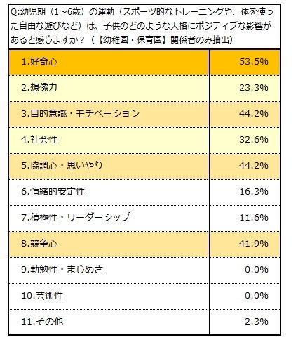 「運動」は知力の発達にポジティブな影響…教育関係者 約8割が回答