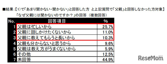 「なぜ父親には聞かないのですか？」の回答 （複数回答）