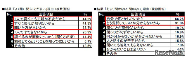 「よく聞く・聞くことが多い」理由 ：「あまり聞かない・聞かない」理由 （複数回答）