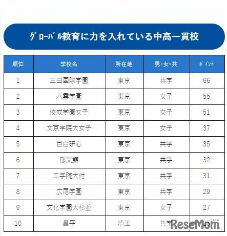 グローバル教育に力を入れている中高一貫校ランキング