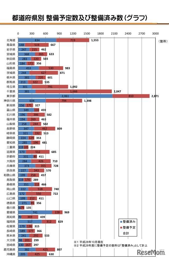 都道府県別 整備予定数および整備済み数（グラフ）