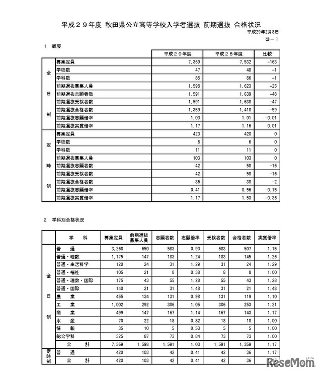 秋田県公立高校 前期選抜の合格状況