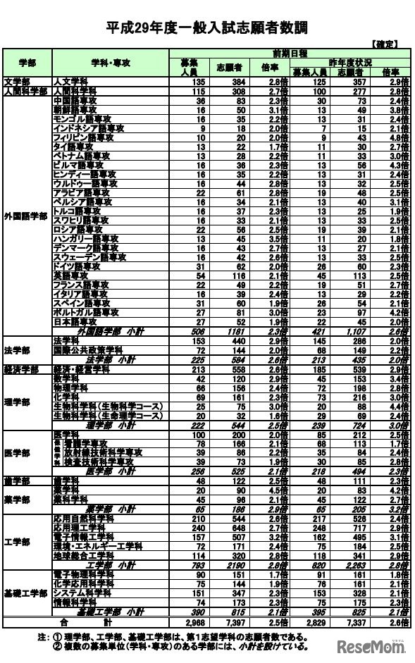 大阪大学の一般入試志願状況