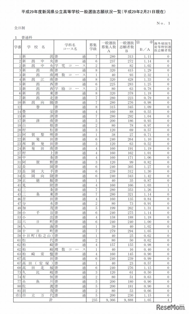各学校の志願状況・倍率（4/5）　平成29年度新潟県公立高等学校一般選抜志願状況について（2017年2月21日時点）