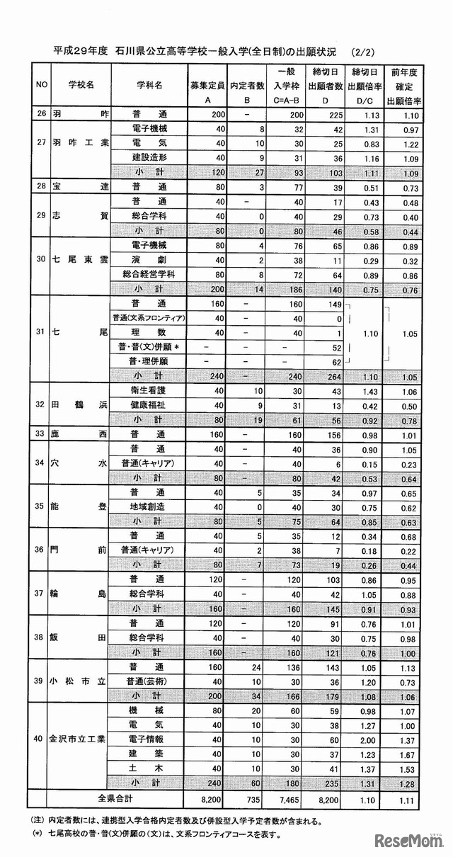 各高校の出願状況・倍率（2/2）　平成29年度　石川県公立高等学校一般入学（全日制）の出願状況