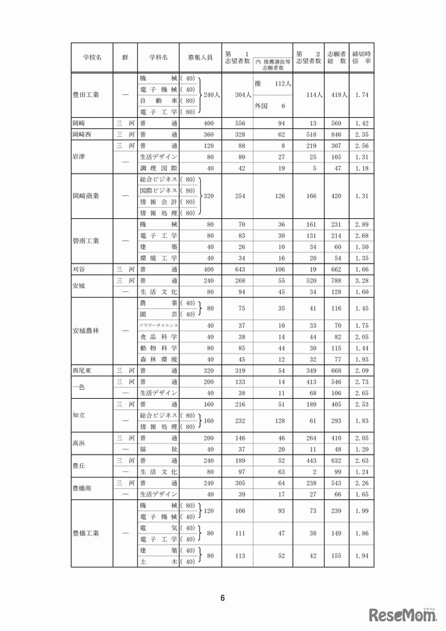 愛知県教育委員会　全日制一般選抜・推薦選抜等入学願書受付締切後の志願者数（3/8）