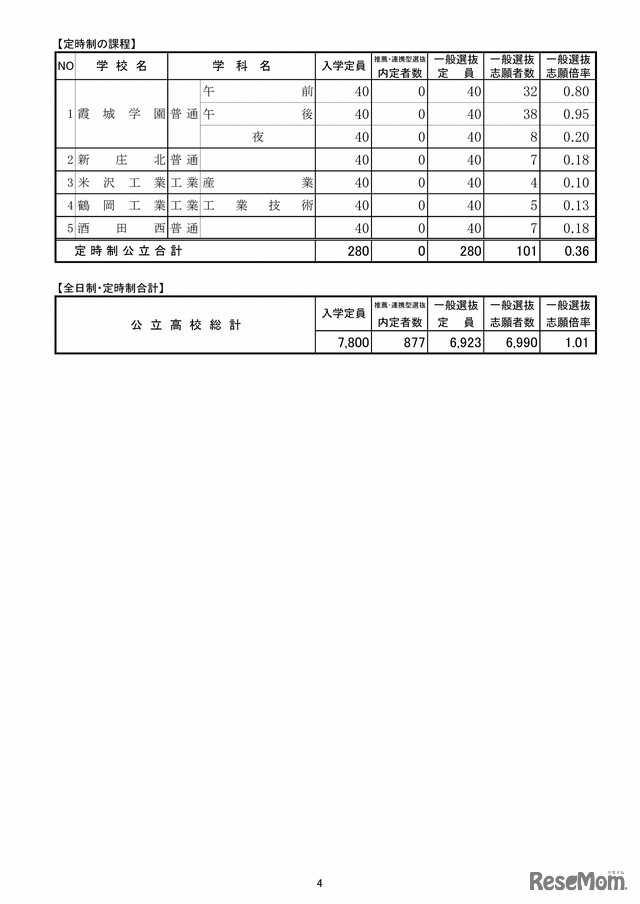 山形県　平成29年度公立高入試一般入学者選抜の志願状況（2017年2月24日現在）（4/4）