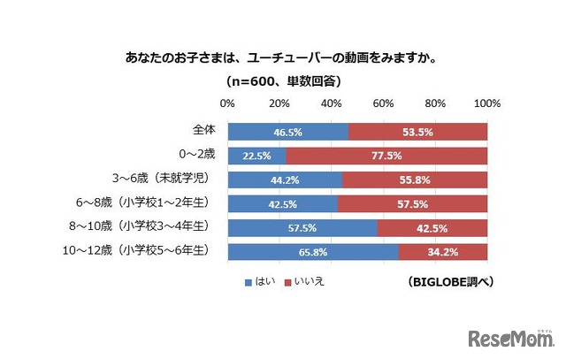 あなたのお子さまは、ユーチューバー動画を見ますか