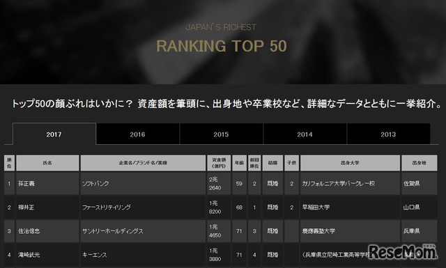 日本長者番付2017（Japan's 50 Richest）ランキングの一部