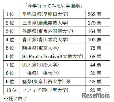 行ってみたい学園祭ランキング